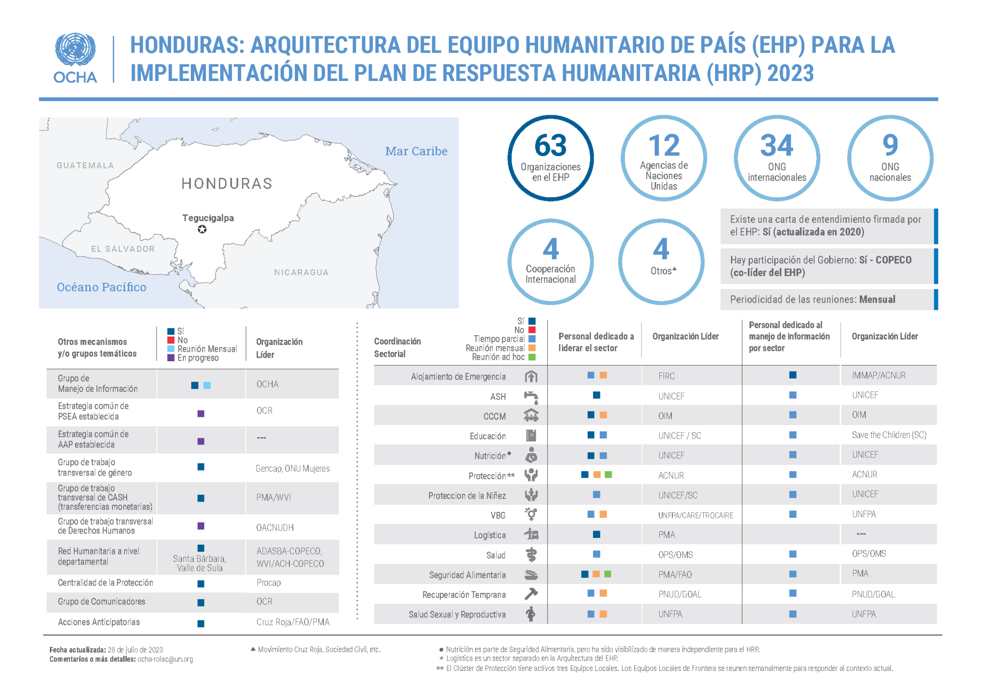 Arquitectura Humanitaria para la Implementación del Plan de Respuesta a Julio 2023