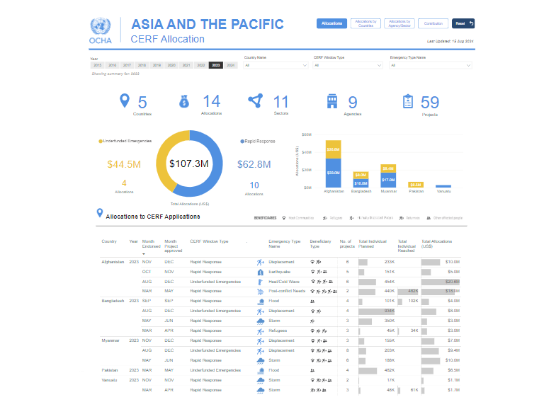 https://response.reliefweb.int/asia-and-pacific/asia-and-pacific-cerf-overview