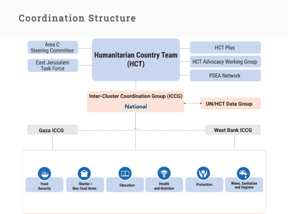 Coordination Structure