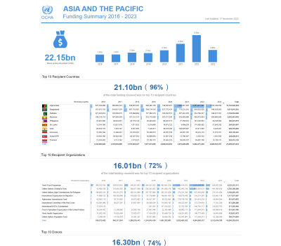 Funding summary dashboard