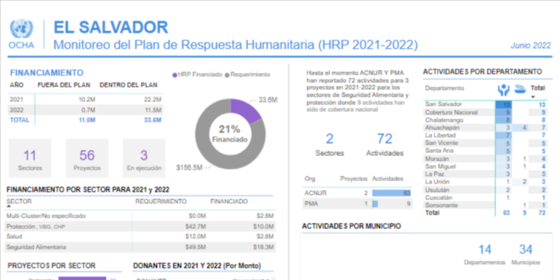 Dashboards Interactivos de Monitoreo