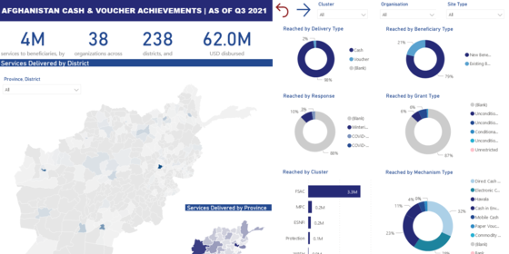 Afghanistan Cash and Voucher Achievements