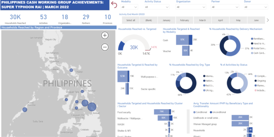 Philippines Cash Working Group Achievements Super Typhoon Rai (March 2022)