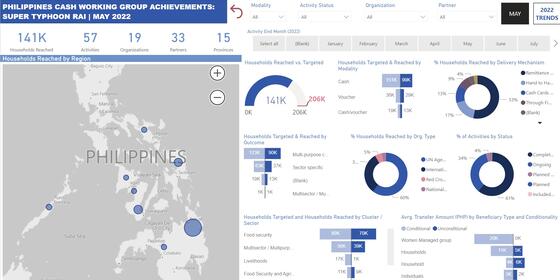 Philippines Cash Working Group Achievements Super Typhoon Rai