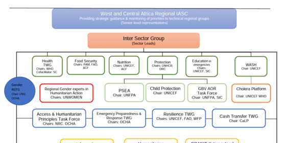 Regional Coordination Architecture