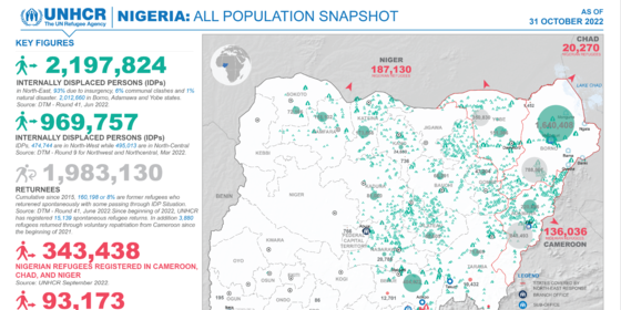 Nigeria Population Snapshots