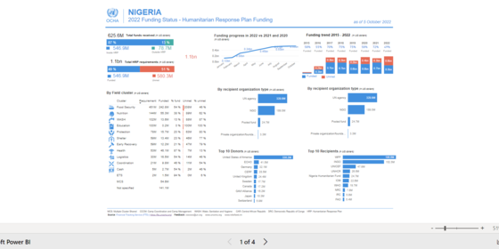 Humanitarian funding overview dashboard