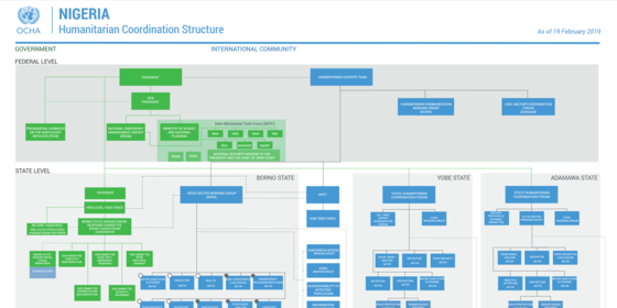 Nigeria Humanitarian Coordination Structure