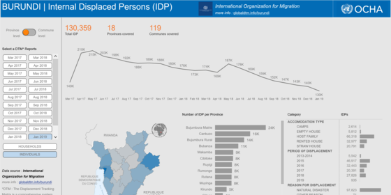 Burundi:  Personnes déplacées internes (PDI) 