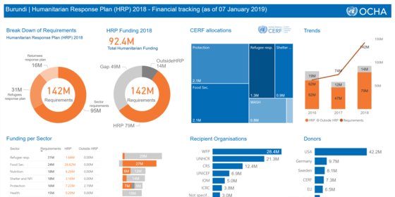 Burundi 2018 | Suivi des financements [FR/EN]