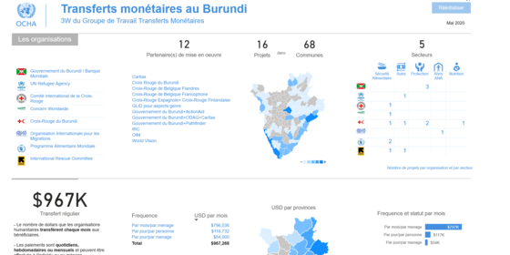 Burundi:  Projets de transferts monetaires 