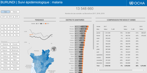 Burundi:  Suivi épidémiologique : Malaria 