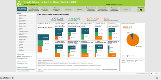 tableau de bord du Cluster Nutrition