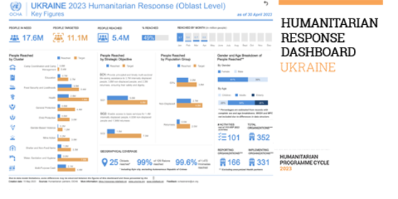 Ukraine Humanitarian Response Dashboard 2023