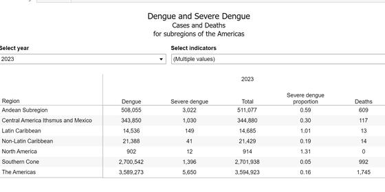 PAHO: Dengue and Sever Dengue Cases and Deaths