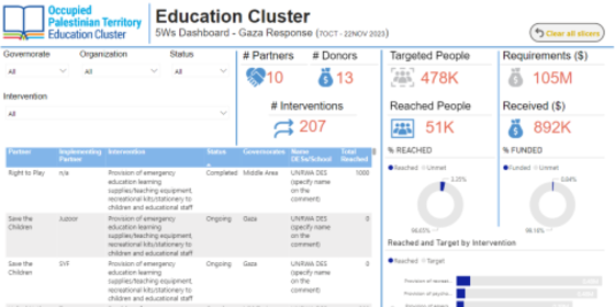 Education Cluster 5Ws Dashboard-Gaza2023