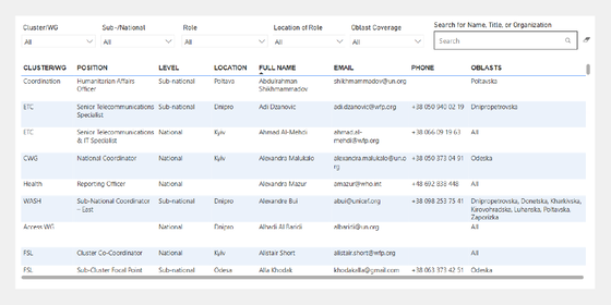 2024 Ukraine Coordination Contact List