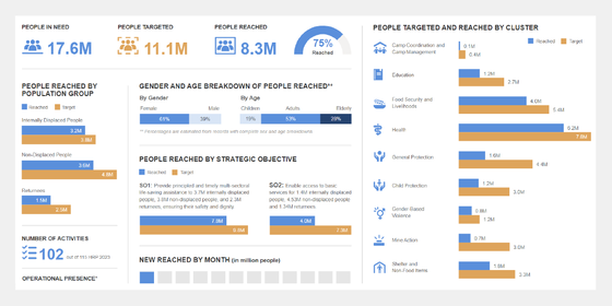 2023 Humanitarian Response Dashboard