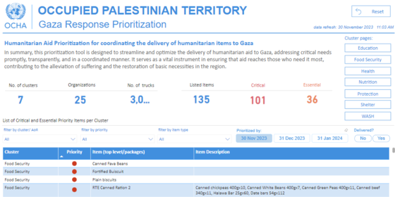 Gaza Response Prioritization