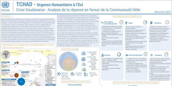 Tchad - Crise Soudanaise - Analyse de la réponse en faveur de la Communauté Hôte