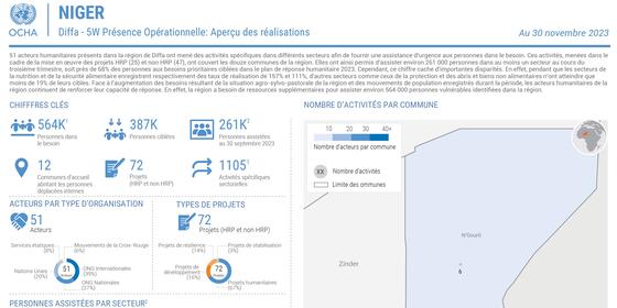 Niger-Diffa: 5W Operational Presence