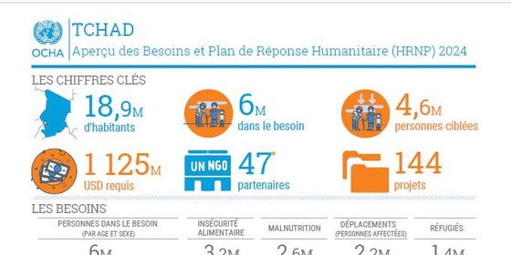 Aperçu de la situation humanitaire