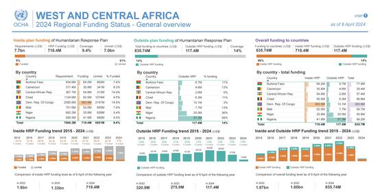 2024 Regional Funding Status