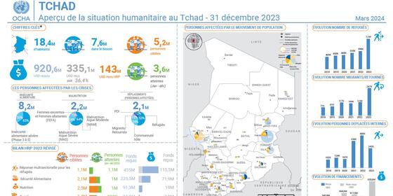  Aperçu de la Situation Humanitaire