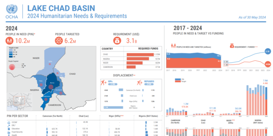 Lake Chad Basin: 2024 Humanitarian Needs & Requirements