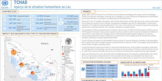 Aperçu de la situation humanitaire au Lac _ Mai 2024