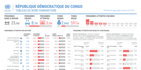 Résultats clés au 31 mai 2024