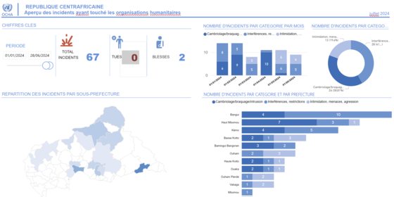 Aperçu des incidents sur les travailleurs humanitaires