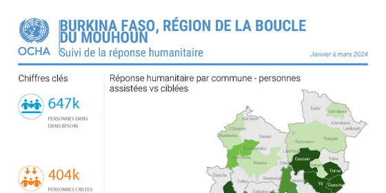 la situation Humanitaire dans les différentes régions du Burkina Faso