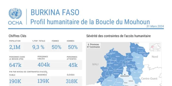 Burkina Faso Profil Humanitaire Régionaux