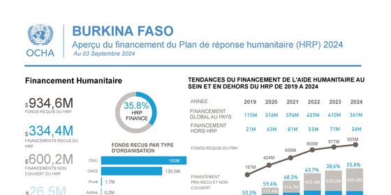 BURKINA FASO : Aperçu des financements 2024 au 03 septembre 2024